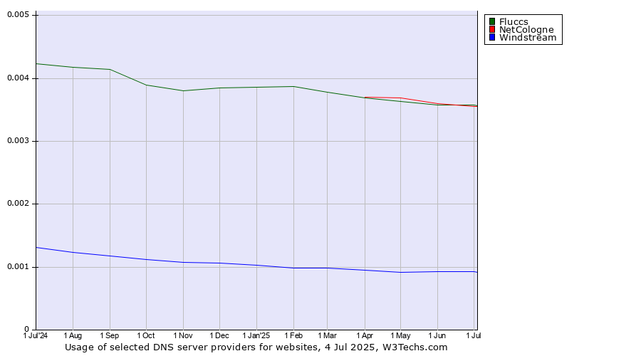 Historical trends in the usage of NetCologne vs. Fluccs vs. Windstream