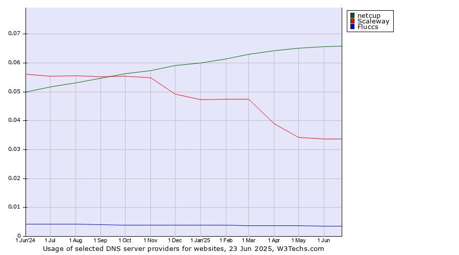 Historical trends in the usage of netcup vs. Scaleway vs. Fluccs