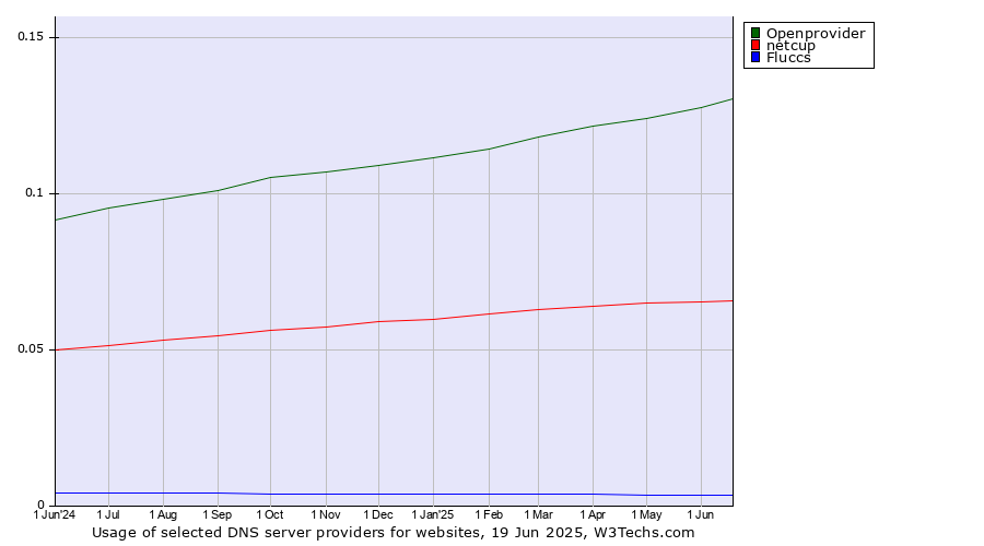 Historical trends in the usage of Openprovider vs. netcup vs. Fluccs