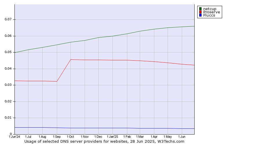 Historical trends in the usage of netcup vs. Proserve vs. Fluccs