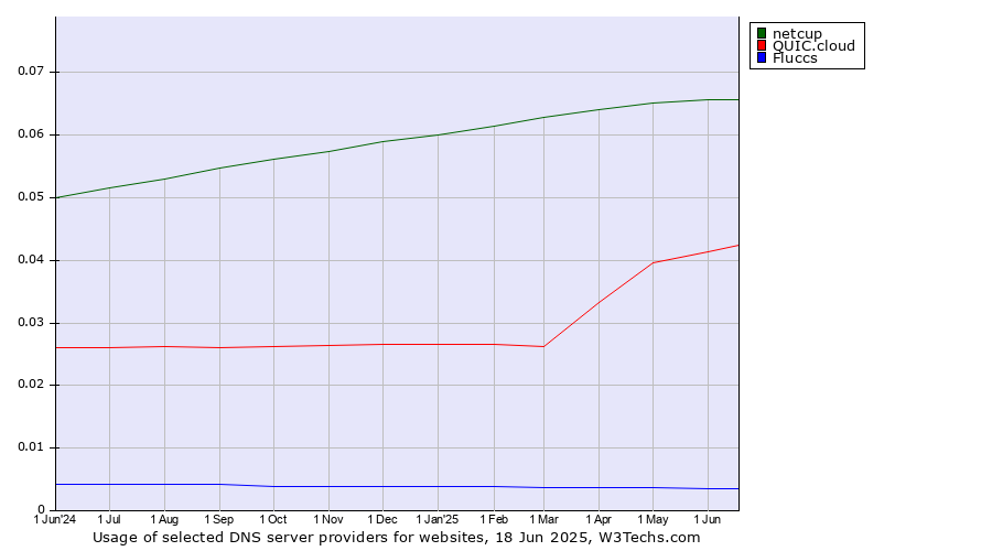 Historical trends in the usage of netcup vs. QUIC.cloud vs. Fluccs
