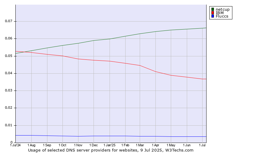 Historical trends in the usage of netcup vs. IBM vs. Fluccs
