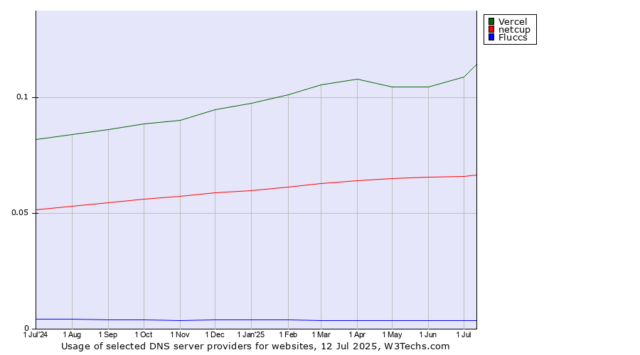 Historical trends in the usage of Vercel vs. netcup vs. Fluccs