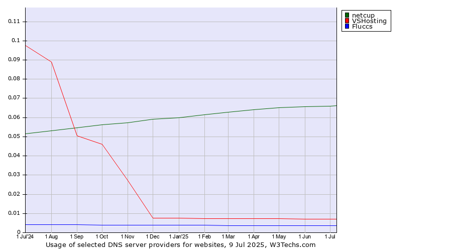 Historical trends in the usage of netcup vs. VSHosting vs. Fluccs
