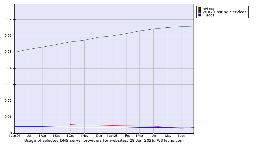 Historical trends in the usage of netcup vs. Fluccs vs. WHG Hosting Services