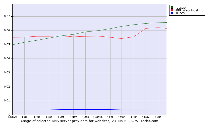 Historical trends in the usage of netcup vs. H88 Web Hosting vs. Fluccs