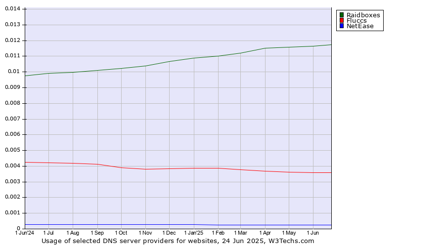 Historical trends in the usage of Raidboxes vs. Fluccs vs. NetEase
