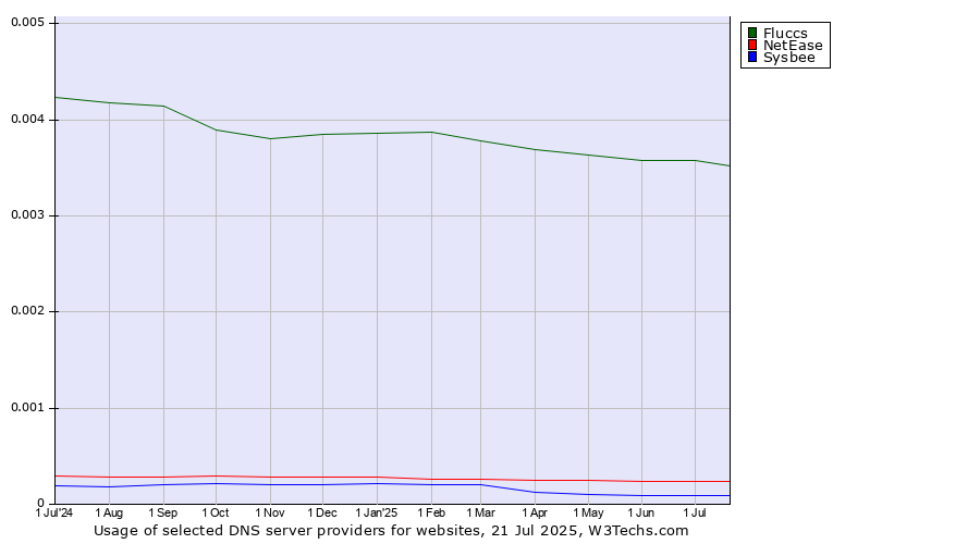 Historical trends in the usage of Fluccs vs. NetEase vs. Sysbee