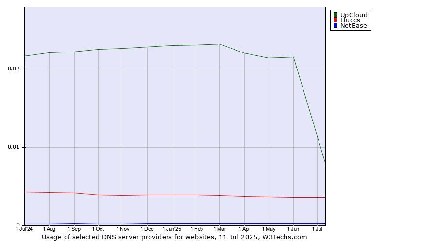 Historical trends in the usage of UpCloud vs. Fluccs vs. NetEase