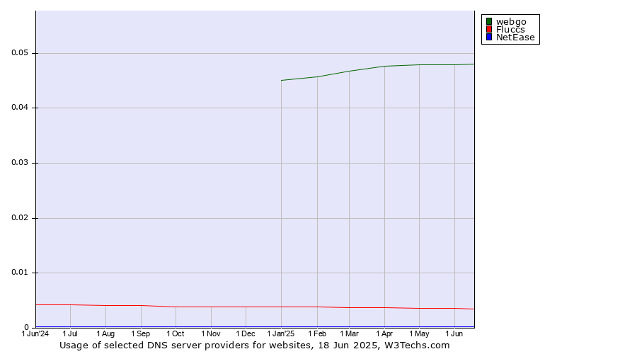 Historical trends in the usage of webgo vs. Fluccs vs. NetEase