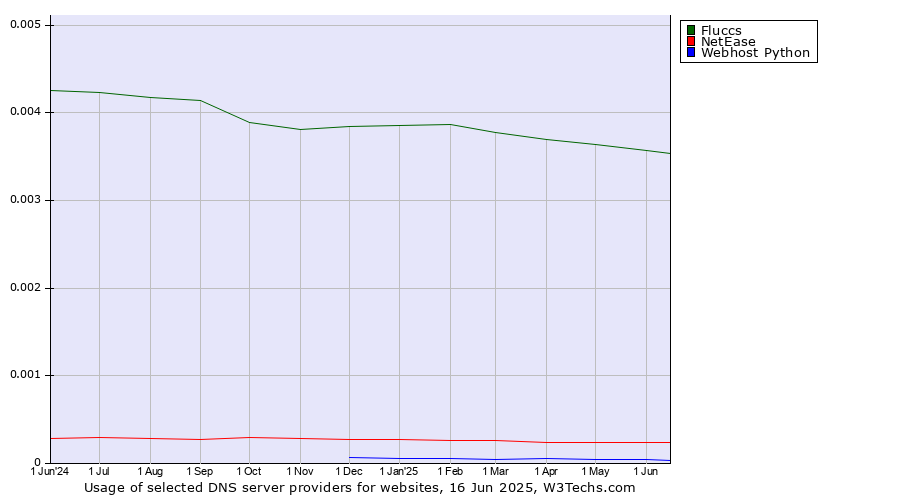Historical trends in the usage of Fluccs vs. NetEase vs. Webhost Python
