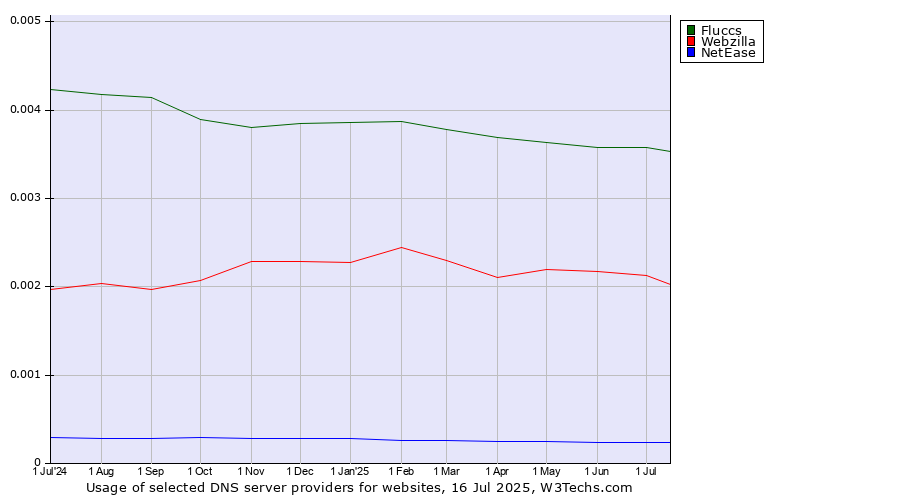 Historical trends in the usage of Fluccs vs. Webzilla vs. NetEase
