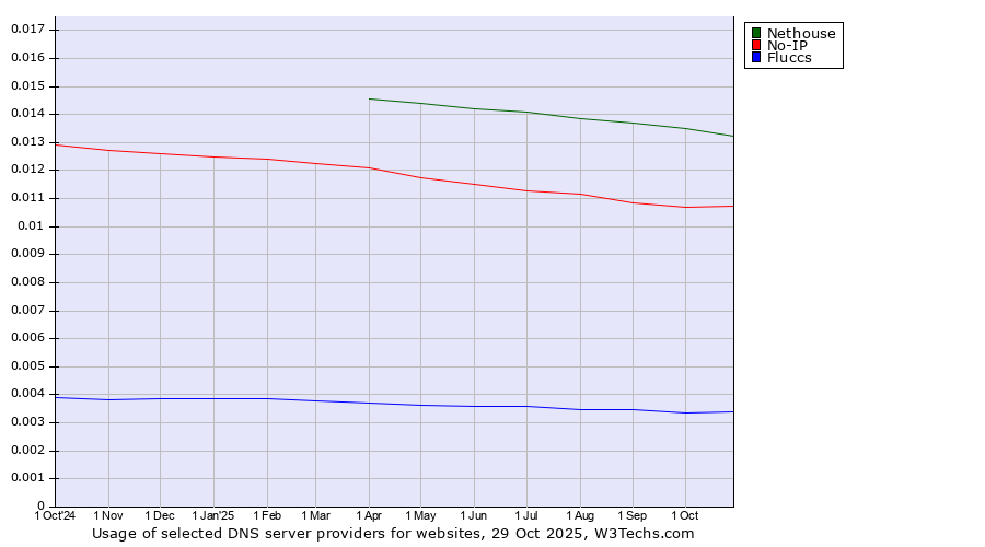 Historical trends in the usage of Nethouse vs. No-IP vs. Fluccs