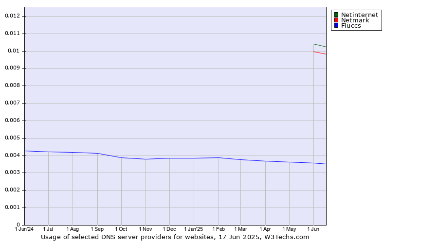 Historical trends in the usage of Netinternet vs. Netmark vs. Fluccs