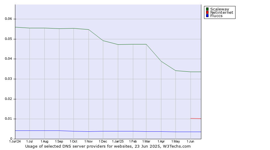Historical trends in the usage of Scaleway vs. Netinternet vs. Fluccs