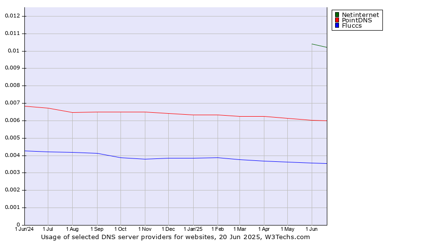 Historical trends in the usage of Netinternet vs. PointDNS vs. Fluccs