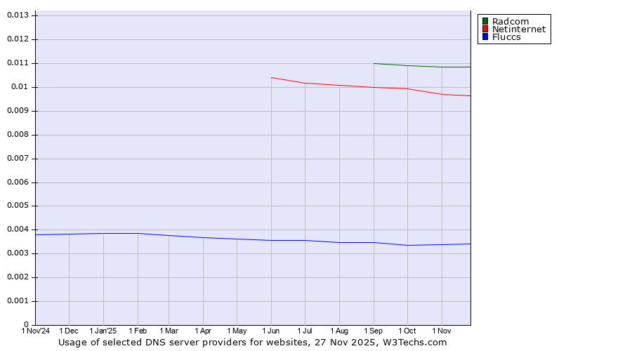 Historical trends in the usage of Radcom vs. Netinternet vs. Fluccs
