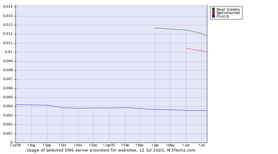 Historical trends in the usage of Real Geeks vs. Netinternet vs. Fluccs