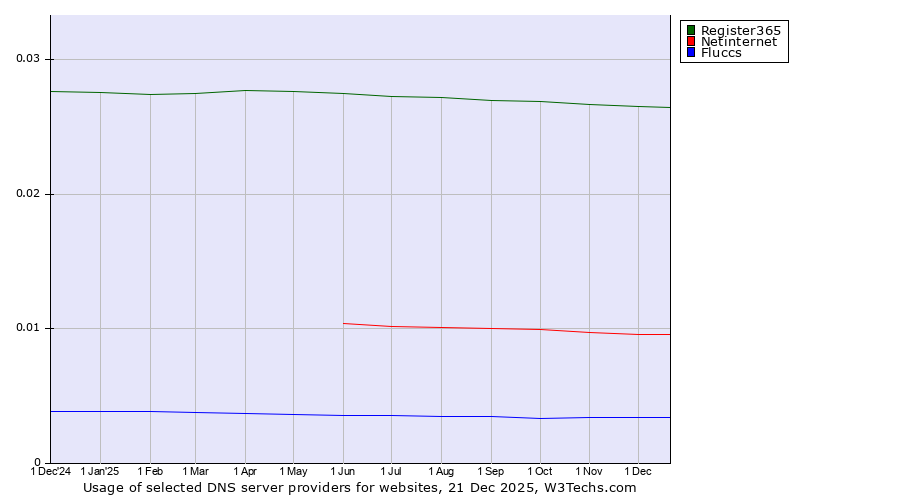 Historical trends in the usage of Register365 vs. Netinternet vs. Fluccs