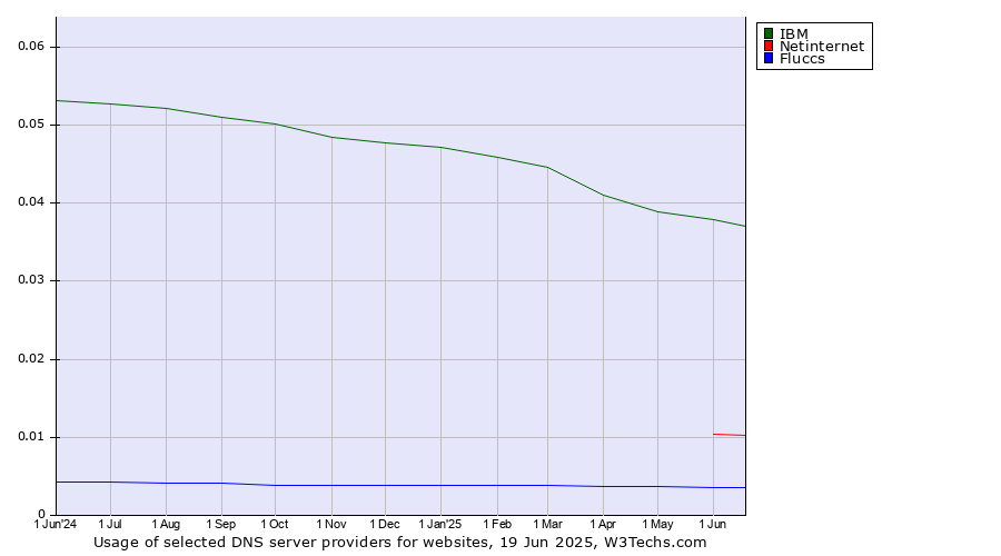Historical trends in the usage of IBM vs. Netinternet vs. Fluccs