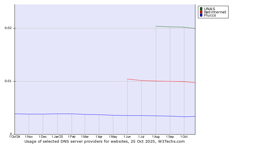Historical trends in the usage of UNAS vs. Netinternet vs. Fluccs
