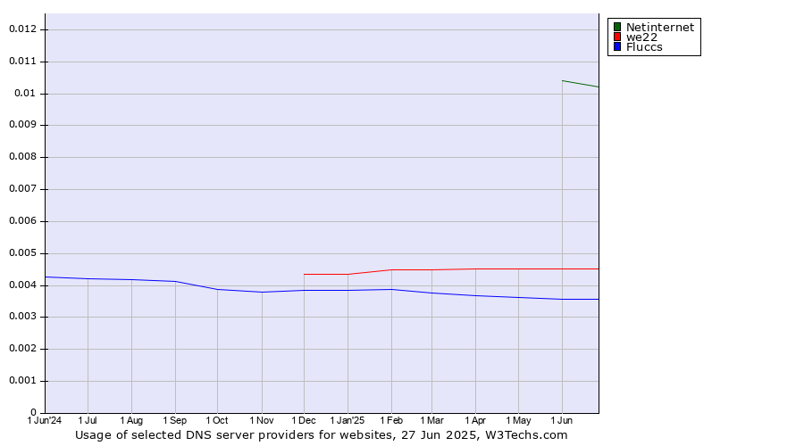 Historical trends in the usage of Netinternet vs. we22 vs. Fluccs
