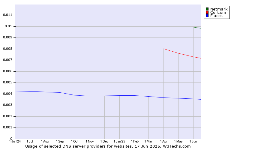 Historical trends in the usage of Netmark vs. Cellcom vs. Fluccs