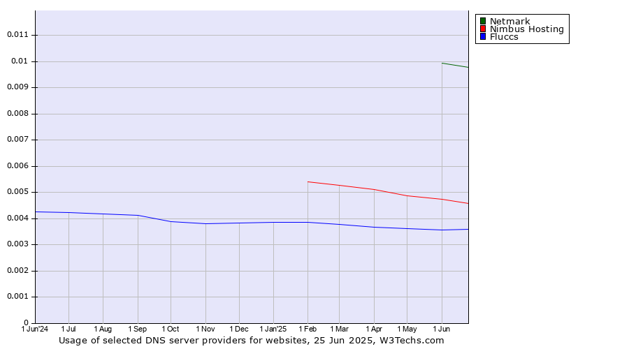 Historical trends in the usage of Netmark vs. Nimbus Hosting vs. Fluccs