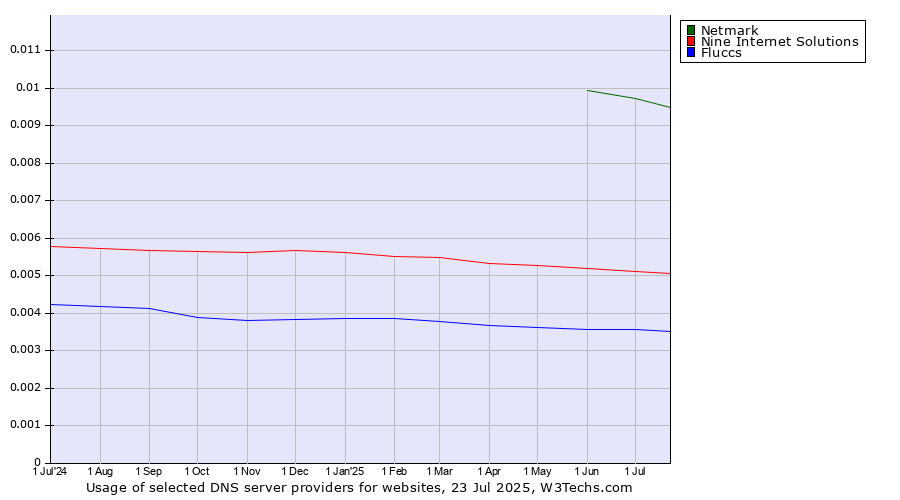 Historical trends in the usage of Netmark vs. Nine Internet Solutions vs. Fluccs