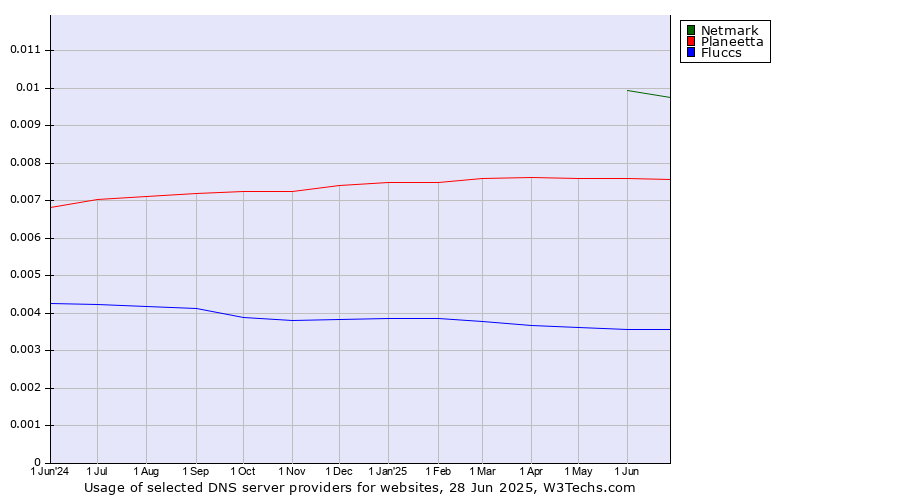 Historical trends in the usage of Netmark vs. Planeetta vs. Fluccs