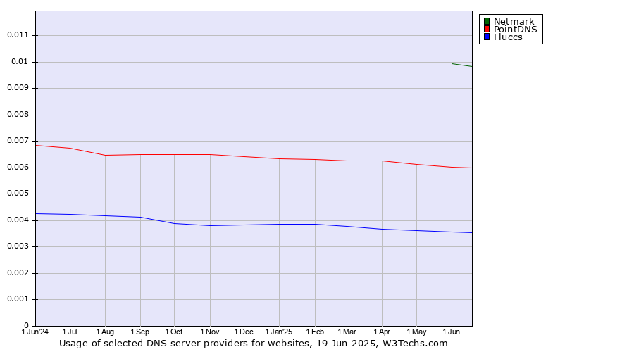 Historical trends in the usage of Netmark vs. PointDNS vs. Fluccs