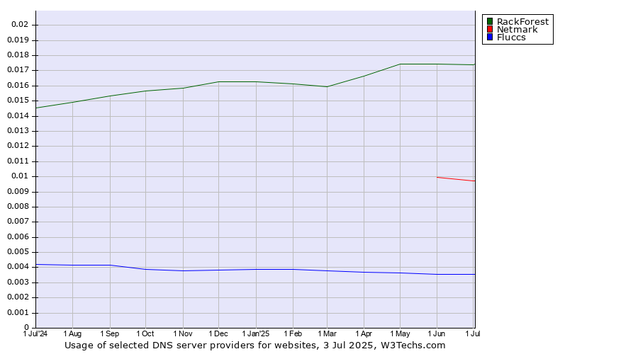 Historical trends in the usage of RackForest vs. Netmark vs. Fluccs