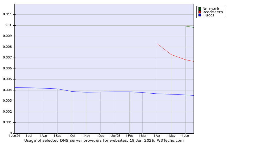 Historical trends in the usage of Netmark vs. RcodeZero vs. Fluccs