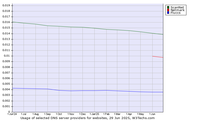 Historical trends in the usage of ScanNet vs. Netmark vs. Fluccs