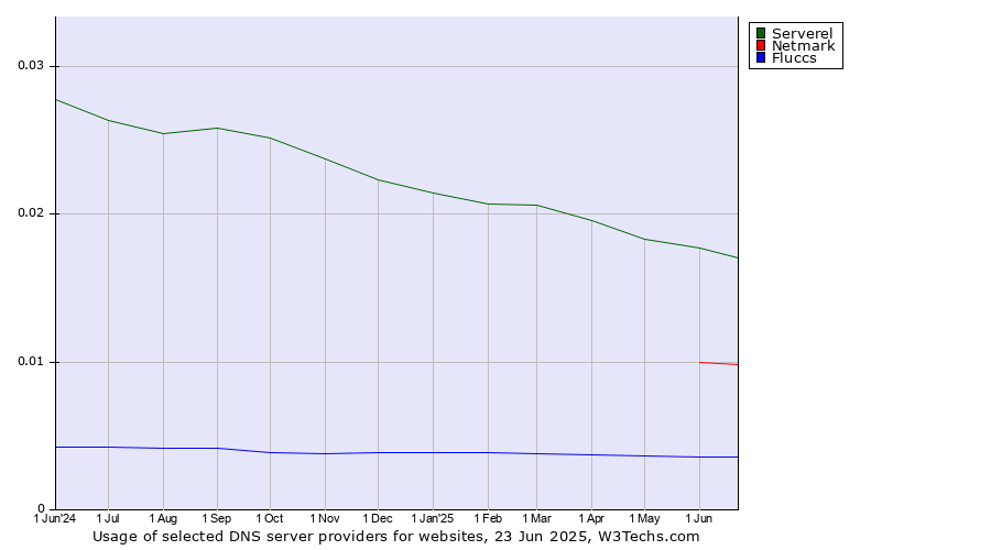Historical trends in the usage of Serverel vs. Netmark vs. Fluccs