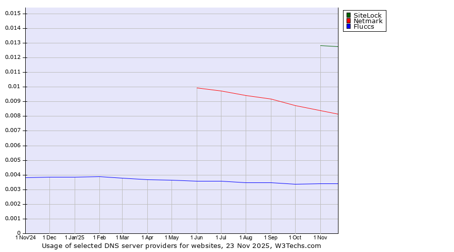Historical trends in the usage of SiteLock vs. Netmark vs. Fluccs