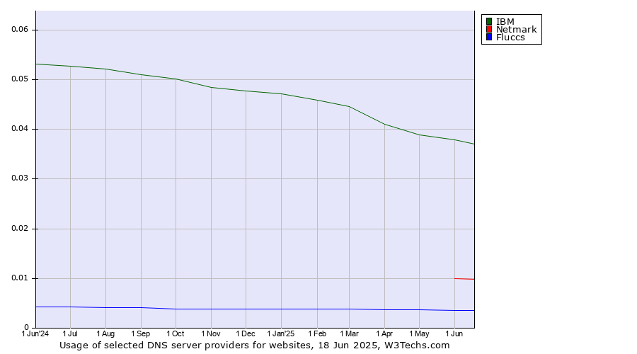 Historical trends in the usage of IBM vs. Netmark vs. Fluccs