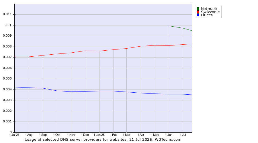 Historical trends in the usage of Netmark vs. Swizzonic vs. Fluccs