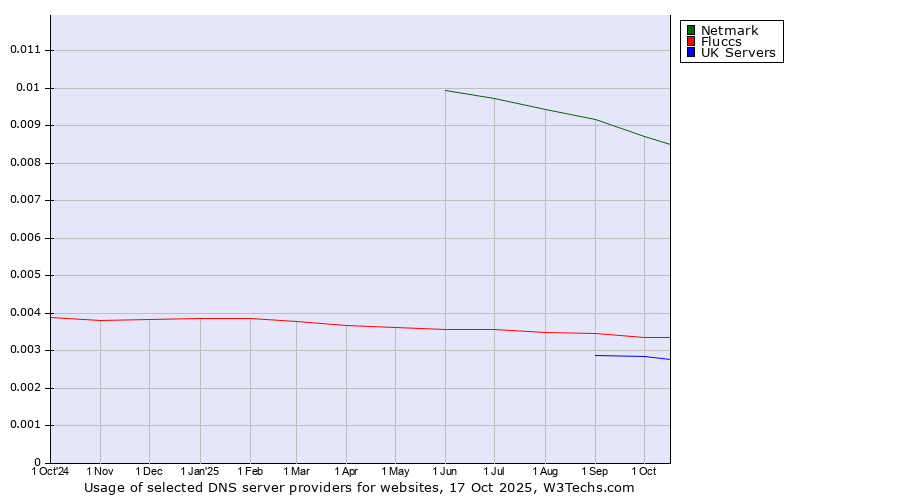 Historical trends in the usage of Netmark vs. Fluccs vs. UK Servers