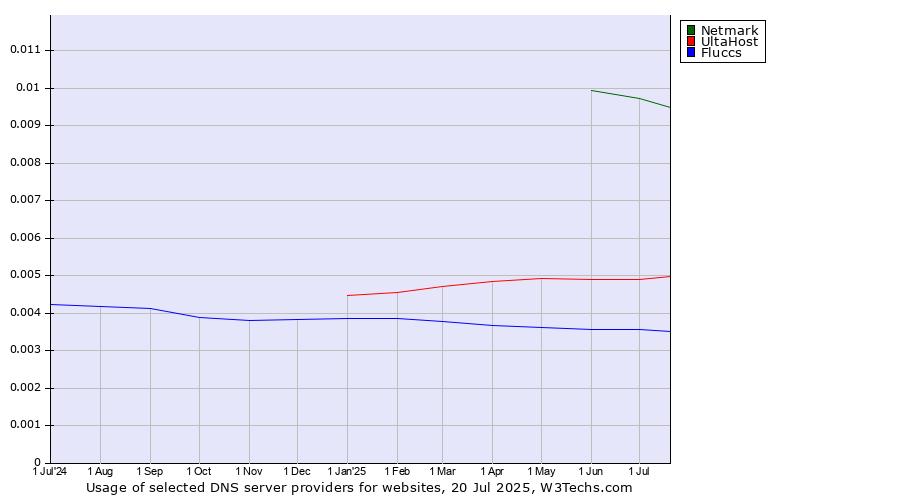 Historical trends in the usage of Netmark vs. UltaHost vs. Fluccs