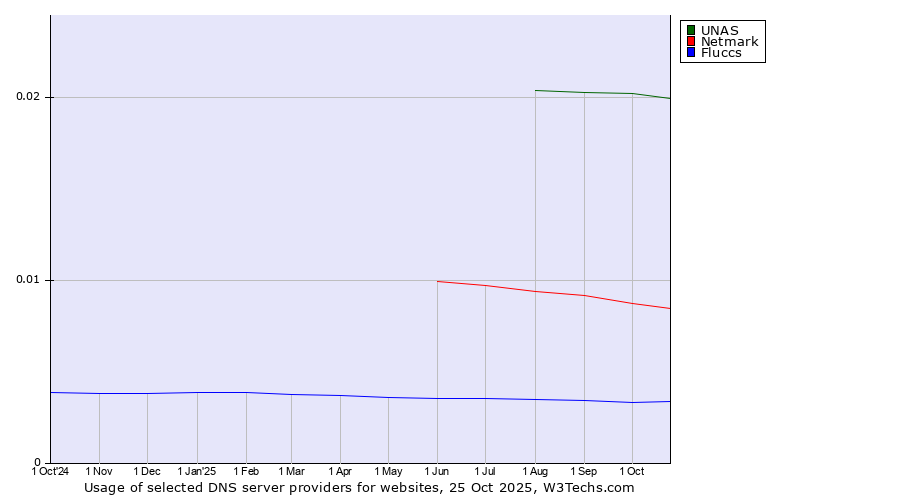 Historical trends in the usage of UNAS vs. Netmark vs. Fluccs