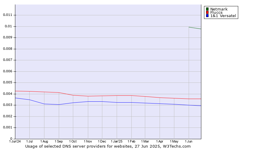 Historical trends in the usage of Netmark vs. Fluccs vs. 1&1 Versatel