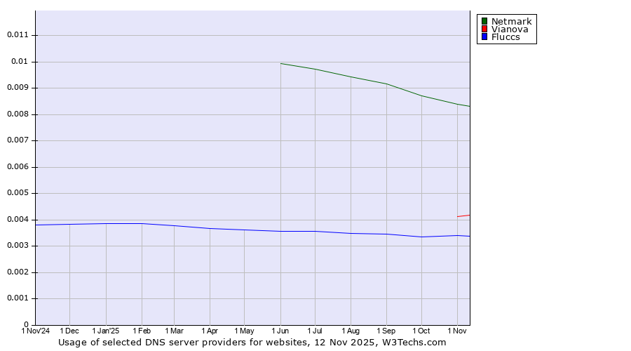 Historical trends in the usage of Netmark vs. Vianova vs. Fluccs