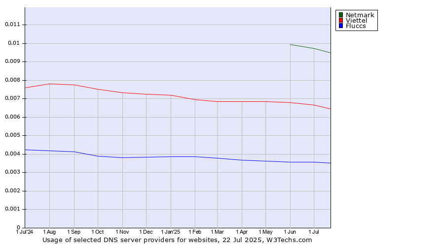 Historical trends in the usage of Netmark vs. Viettel vs. Fluccs