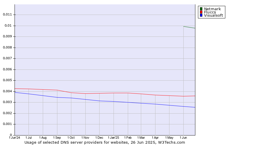 Historical trends in the usage of Netmark vs. Fluccs vs. Visualsoft
