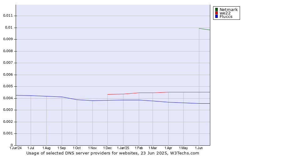 Historical trends in the usage of Netmark vs. we22 vs. Fluccs