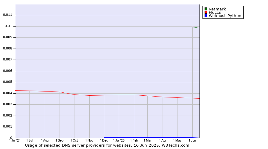 Historical trends in the usage of Netmark vs. Fluccs vs. Webhost Python