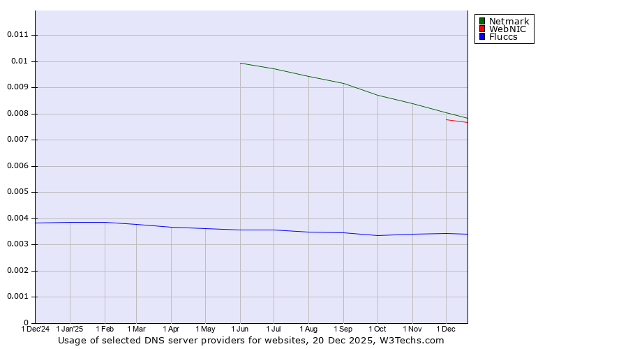 Historical trends in the usage of Netmark vs. WebNIC vs. Fluccs