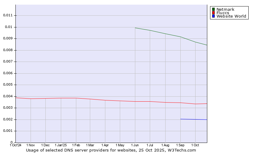 Historical trends in the usage of Netmark vs. Fluccs vs. Website World