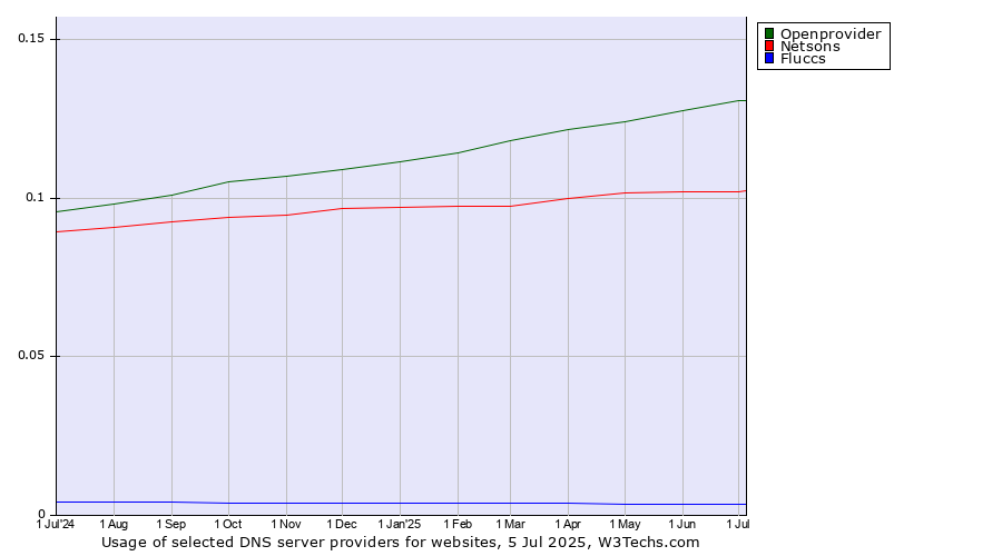 Historical trends in the usage of Openprovider vs. Netsons vs. Fluccs